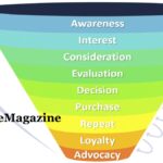 Why We Need to Know About Funnel Marketing for Your Business