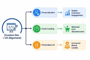 The Role of Custom Web Development and UX in Improving Customer Experience