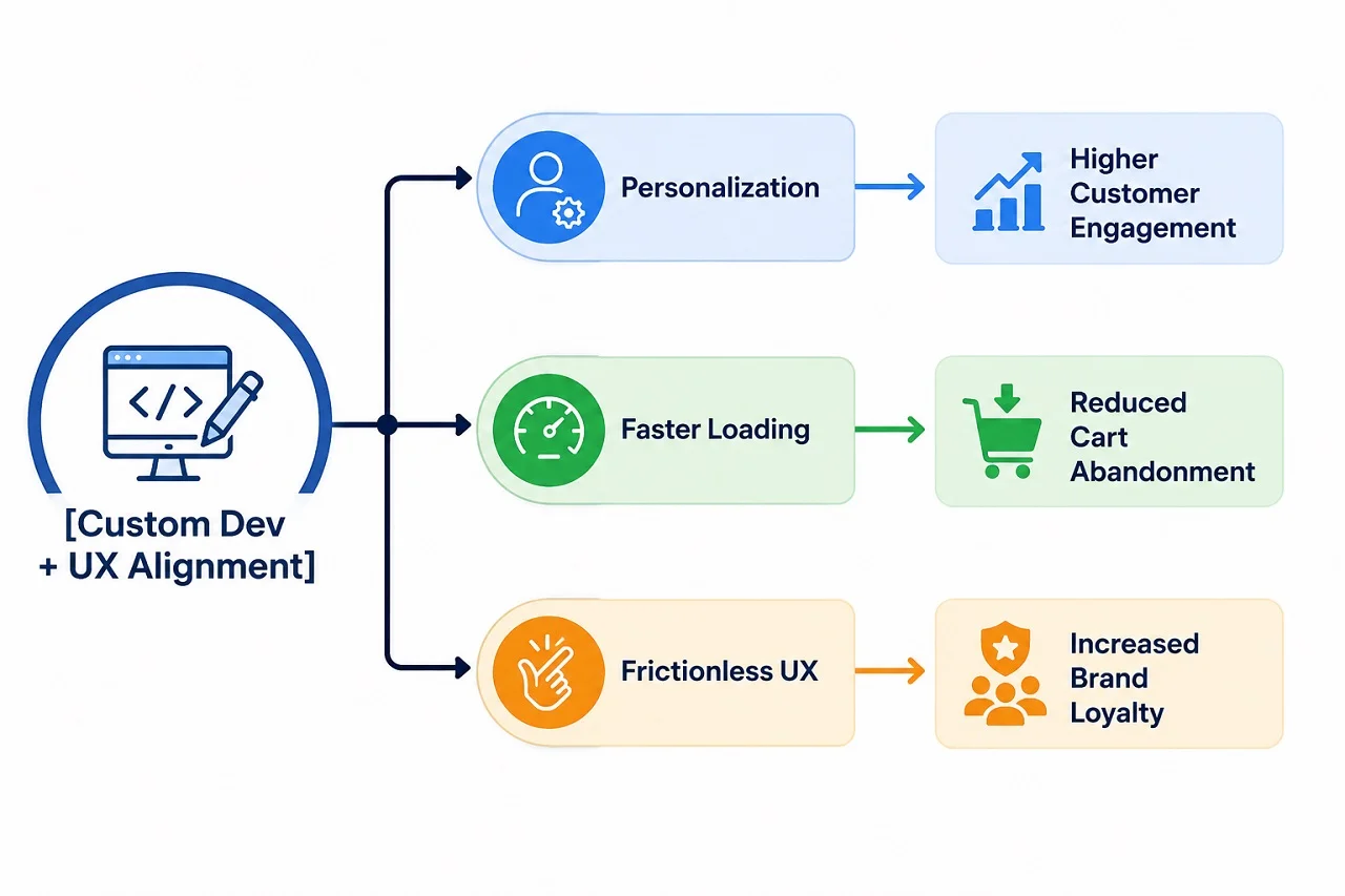 Custom Web Development Services